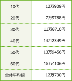 年代別にみる！ 追加で支払った敷金の平均額