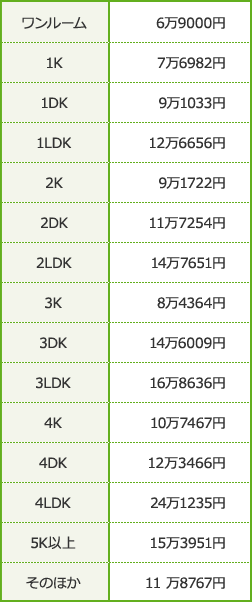 間取り別　追加で支払った平均額