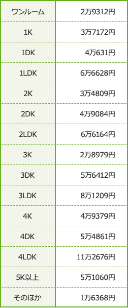 間取り別　返金された平均額