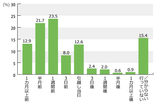 ガスの手続きはいつ行った？