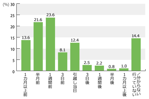 電気の手続きはいつ行った？