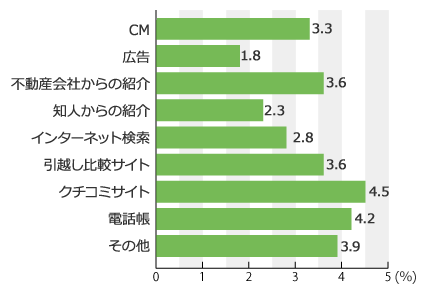 業者の選び方別の引越し業者に「満足できなかった」人の割合は？