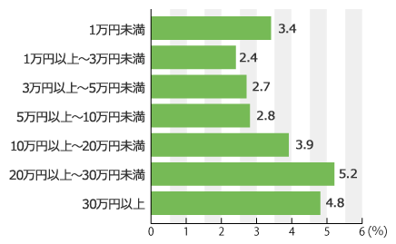 引越し料金別の引越し業者に「満足できなかった」人の割合は？