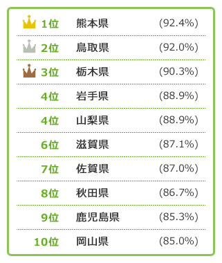 引越し会社に対する満足度が高い都道府県TOP10は？