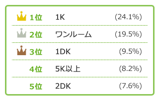 一人暮らしで年収300万円未満の人に多い間取りは？