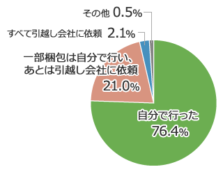 引越し会社に依頼した一人暮らしで年収300万円未満の人の梱包スタイルとは？