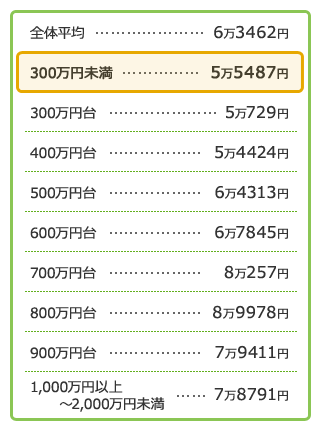 年収別に見る、引越し費用の違いとは？