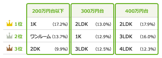 年収200万円台以下～400万円台の人に人気の間取りTOP3