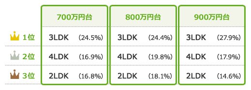 年収700万円台～900万円台の人に人気の間取りTOP3