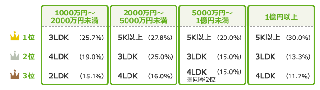 年収1000万円～１億円以上の人に人気の間取りTOP3