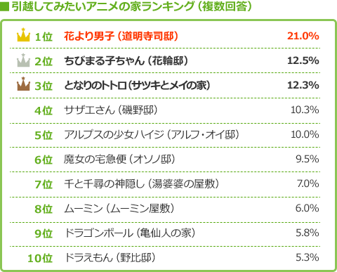 引っ越してみたいアニメの家ランキング