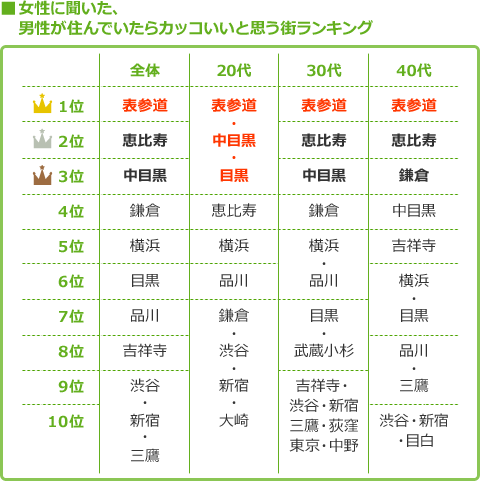 男性が住んでいたらカッコイイと思う街ランキング～関東編～