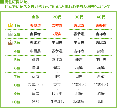 男性が住んでいたらカッコイイと思う街ランキング～関東編～