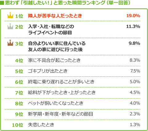 思わず「引越したい！」と思った瞬間ランキング