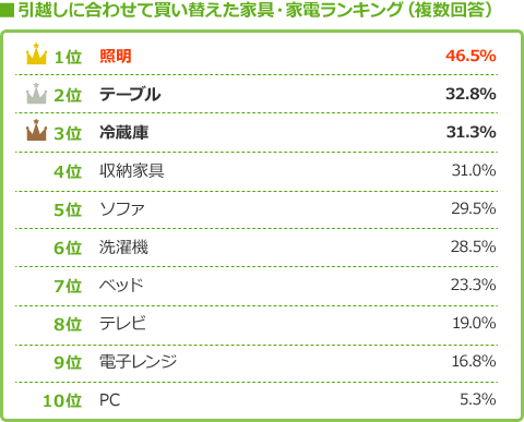 引越しに合わせて買い替えた家具・家電ランキング