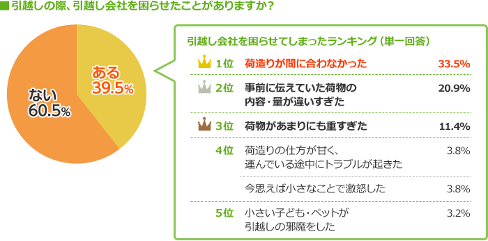 ゴメンなさい…引越し会社を困らせてしまったランキング