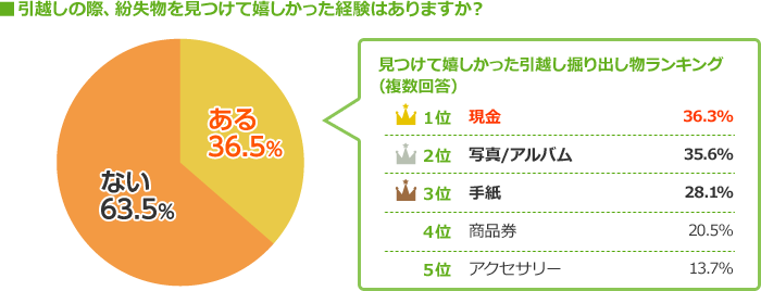 見つけて嬉しい引越し掘り出し物ランキング