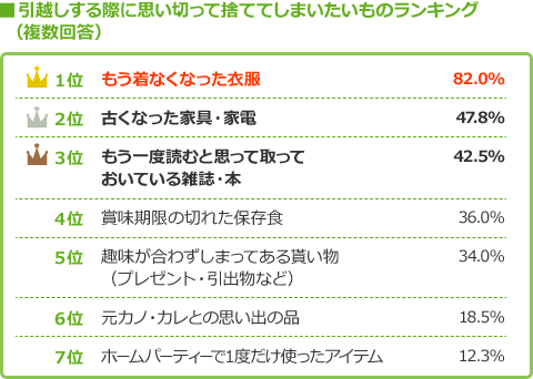 引越しする際に思い切って捨ててしまいたいものは？