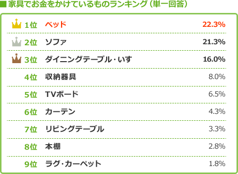 みんなはどうなの? 気になる! 家具でお金をかけているものランキング