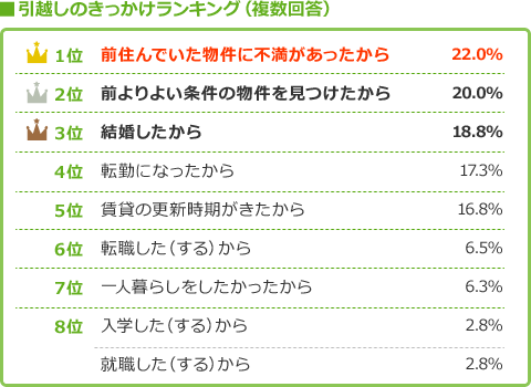 なぜなぜ教えて? 引越しをした理由