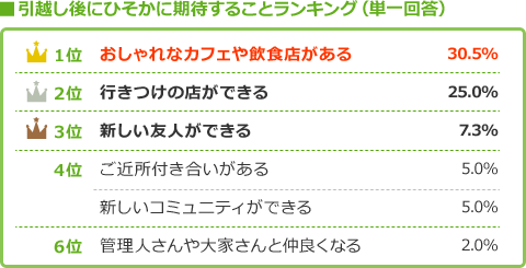 新生活への妄想…! 引越し後にひそかに期待することは?