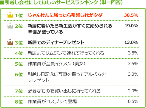 これは感激！！引越し会社にしてほしいサービスは？