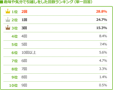 引越しが好きすぎる? “引越し癖”の人がいるらしいって本当?